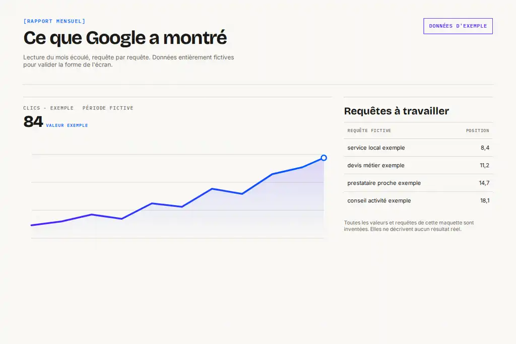 Exemple de rapport mensuel avec une courbe de clics et un tableau de requêtes, toutes les données sont marquées comme fictives